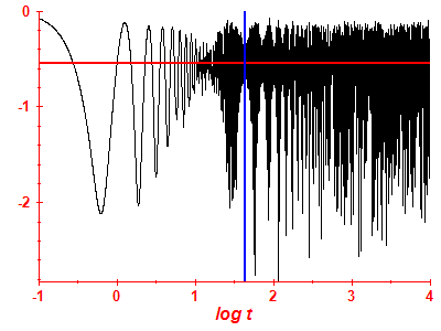 Survival probability log